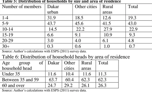 Table 4: Distribution of household heads by sex and area of residence (%) 