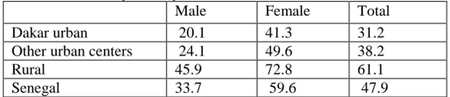 Table 7: Illiteracy rate by sex and area of residence (%) 