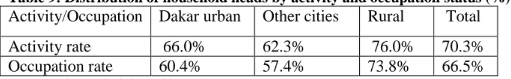 Table 9: Distribution of household heads by activity and occupation status (%) 