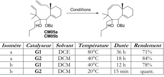 Tableau 4 : Métathèses avec CM05a/b 