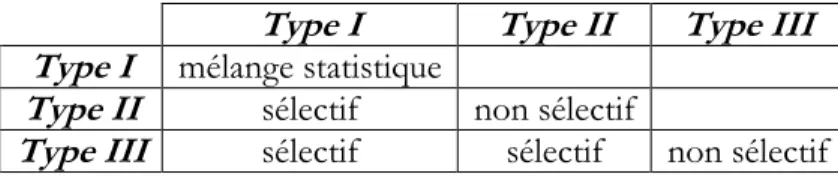Tableau 7 : Sélectivité de la métathèse croisée 