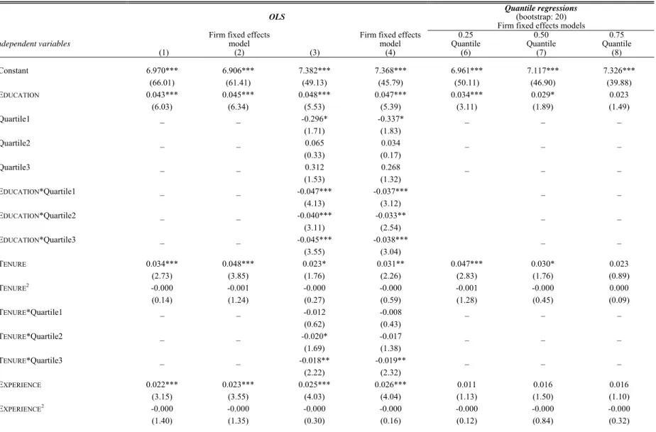 Table 3:  Wage equations