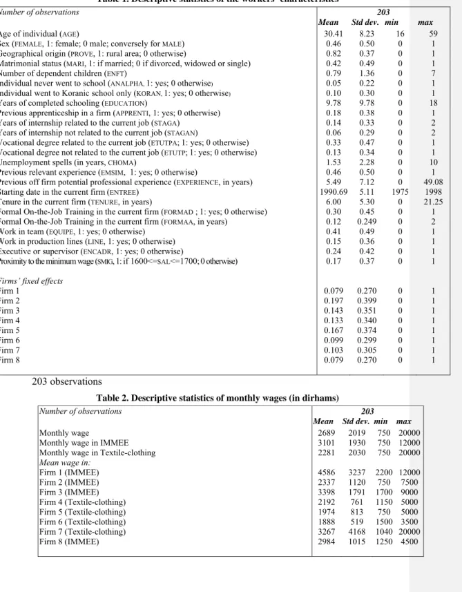 Table 1. Descriptive statistics of the workers’ characteristics  