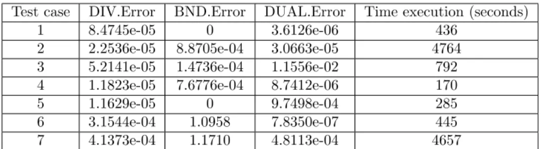 Table 1: Convergence of the finite element discretization for all test cases.