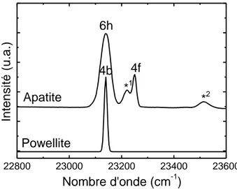 Figure 6.  Spectres d’absorption optique des cations Nd 3+  (transition  4 I 9/2  2 P 1/2 ) enregistrés à 10 K dans les 