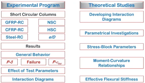 Figure 1.1– Flow chart of the research program 