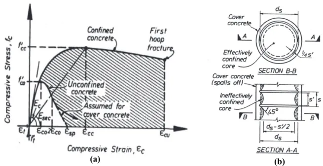 Figure 2.2– (a) Stress-Strain Model Proposed for Monotonic Loading of Confined and 