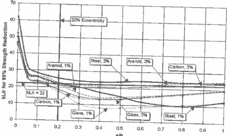 Figure 2.7– Effect of reinforcement ratio and material on slenderness limit ( Mirmiran 1998)