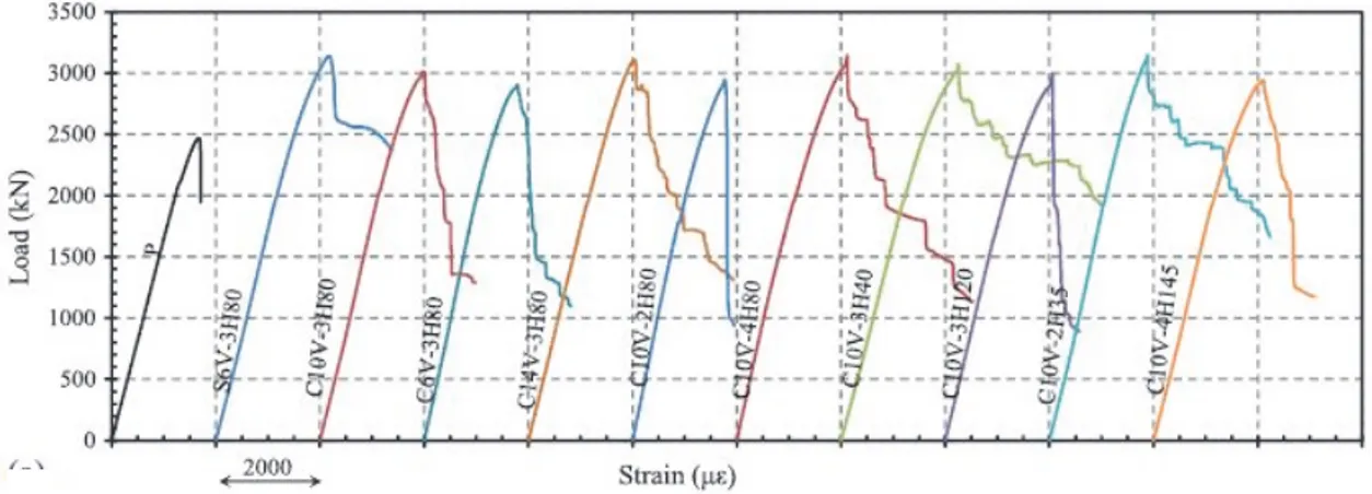 Figure 2.8– Effect of test parameters of the tested CFRP-RC specimens on load-strain curves 