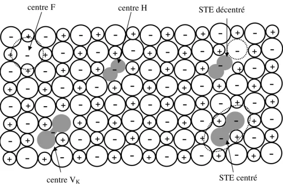 Figure I-9  : schéma des porteurs de charge piégés dans une maille cubique à faces centrées d’halogénure 