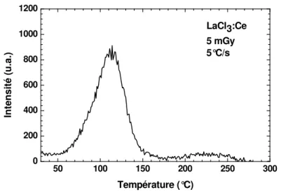 Fig. II-8 : Courbe de thermoluminescence d’un échantillon de  LaCl 3 :Ce