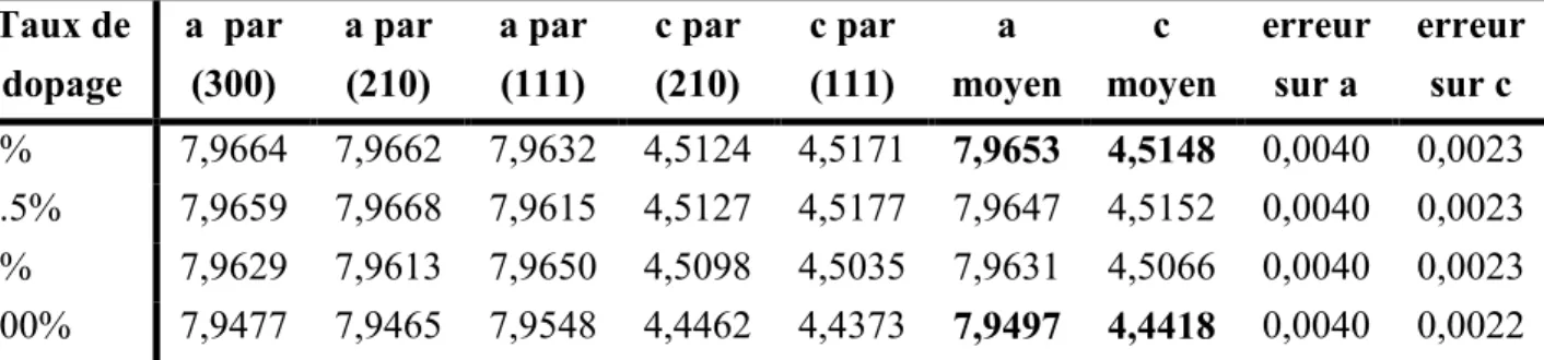 Tableau III-9 : Paramètres de maille calculés à partir des spectres expérimentaux corrigés pour LaBr 3 :Ce 3+