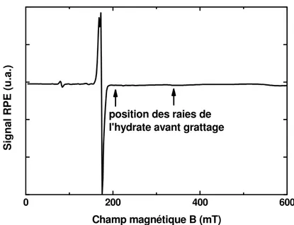 Fig.  III-24 :  Spectre  RPE  à  5  K  de  l’ion  Ce 3+   dans  LaBr 3 :Ce 3+