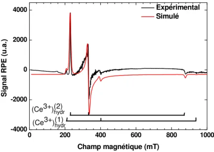 Fig. III-25 : simulation des transitions RPE dues des ions Ce 3+  dans des  couches hydratées amorphes 