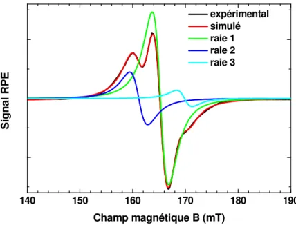Fig. III-26 : Spectre RPE à 5 K de l’ion Ce 3+  dans LaBr 3 :Ce 3+