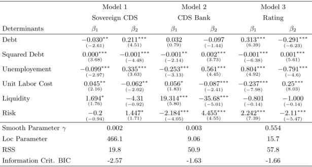 Table 3: Estimation of the probability of default with a PSTR model (quadratic transformation)