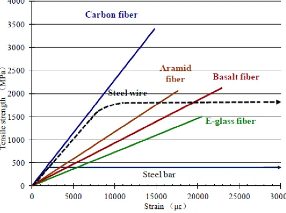 Figure 2.1: Typical stress-strain relationships of different FRPs compared to steel bars  (Zhishen et al., 2012) 