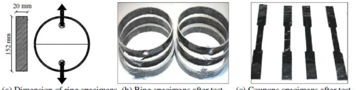 Figure 2.6: Specimens of FRP tubes for the split-disk test and coupon tensile test (Masmoudi  and Mohamed 2011) 