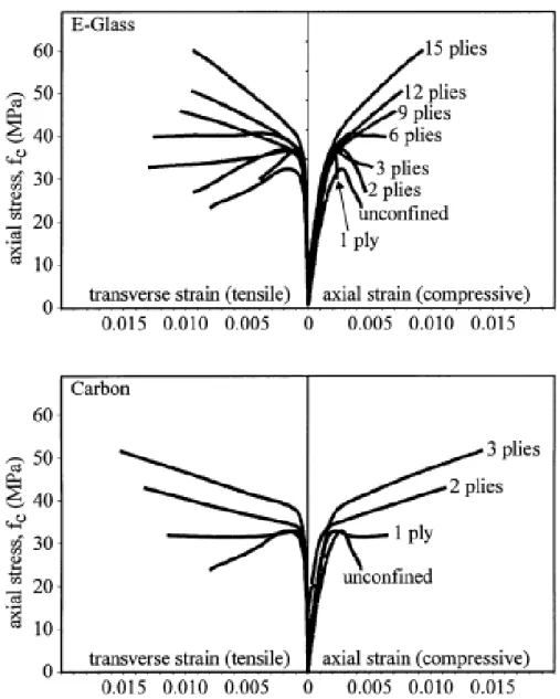Figure 2.18: Representative axial stress versus axial and transverse strain responses (Harris  and Kharel 2002) 