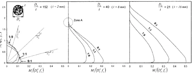 Figure 2.20: Normalized interaction diagram for concrete-filled FRP tubes of different  thickness and laminate structures (Fam et al