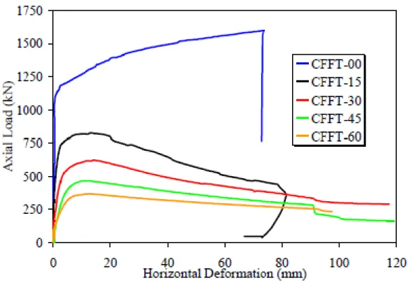 Figure 2.22: Load-horizontal deformation relationships (Mohamed and Masmoudi 2008)  2.6.1  Effect of loading tube axially 