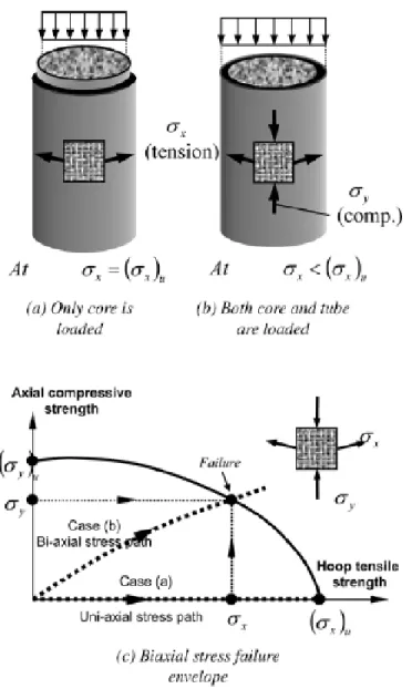 Figure 2.23: Effect of loading FRP tube axially (Fam and Rizkalla 2001 a&amp;b)  2.6.2  Effect of central holes 