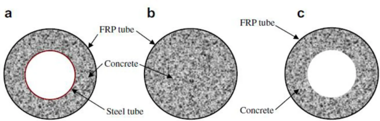 Figure 2.25: Cross-sections of (a) DSTCs, (b) FCSCs, and (c) FCHCs  2.6.3  Effect of tube stiffness on confinement 