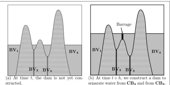 Figure 1: Building of the watershed: one-dimensional ap- ap-proach