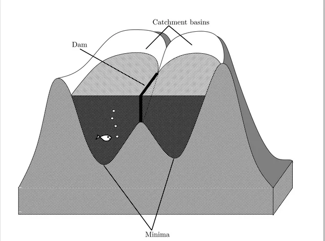 Figure 2: Building of the watershed in 2D