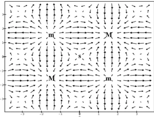 Figure 4: Gradient field of sin(x) sin(y) (M : maxima - m: minima - s: saddle point)