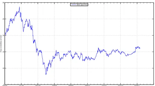 Figure 1: Time series of BNX Spot daily closing prices in raw form (top) and logreturn transformation (bottom) from February 26, 2008 to April 26, 2011 Source: BlueNext