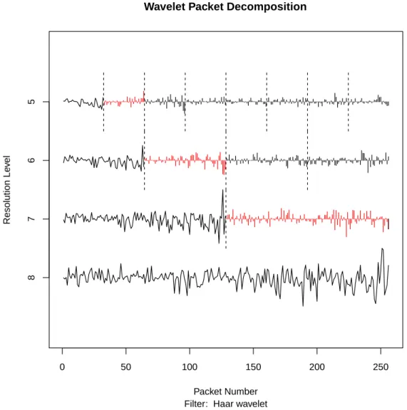 Figure 2: Wavelet decomposition for BNX Spot daily closing prices in logre- logre-turn transformation from February 26, 2008 to April 26, 2011