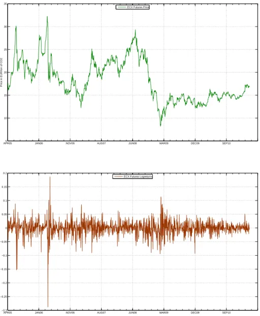 Figure 3: Time series of ECX EUA Futures daily closing prices in raw form (top) and logreturn transformation (bottom) from April 22, 2005 to April 26, 2011