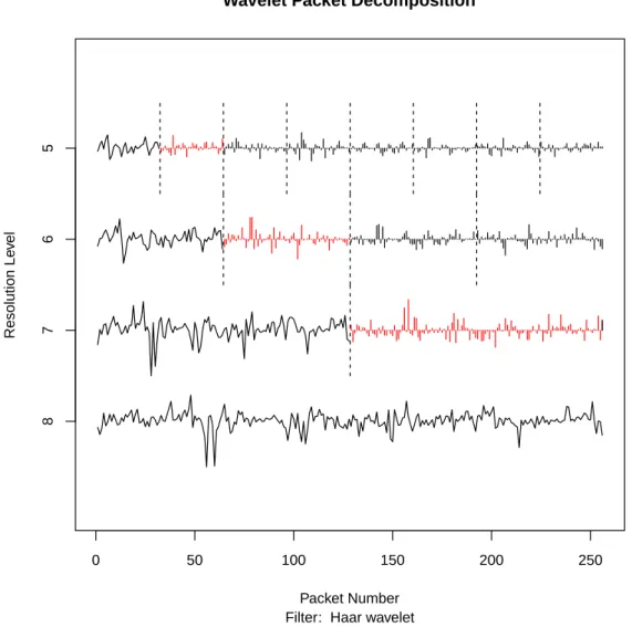 Figure 4: Wavelet decomposition for ECX EUA Futures daily closing prices in logreturn transformation from April 22, 2005 to April 26, 2011
