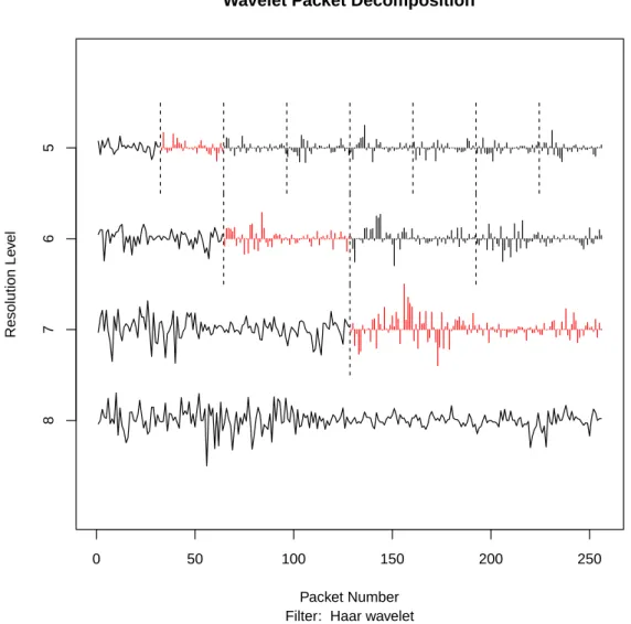 Figure 6: Wavelet decomposition for ECX CER Futures daily closing prices in logreturn transformation from March 09, 2007 to April 26, 2011