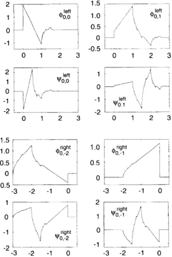 FIG. 6.  The two edge scaling functions  and wavelets in  the case  N  =  2,  for  left and  right  sides (i.e., on [0, oc)  or (  -oc,  0])