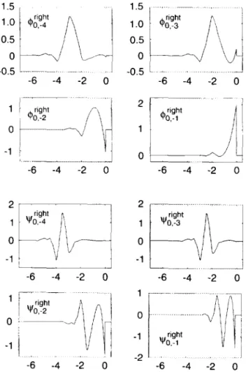 FIG. 7a.  The four edge scaling functions and wavelets for  the case  N  = 