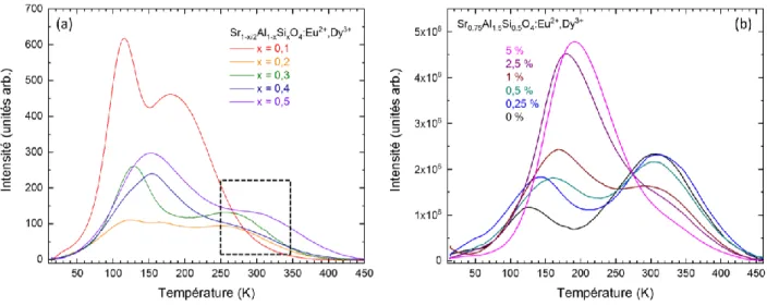 Figure 3.18 : (a) Profils de thermoluminescence des échantillons h-SASO x (avec x = 0,1, 0,2, 0,3, 0,4 et 0,5)
