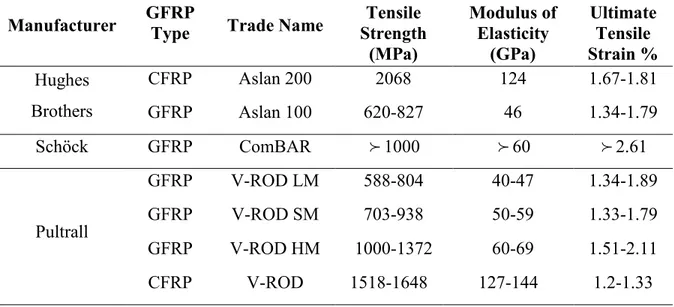 Table  2-1 Typical tensile properties of CFRP and GFRP bars CSA S807-10)      Fiber Type  Minimum Specified 
