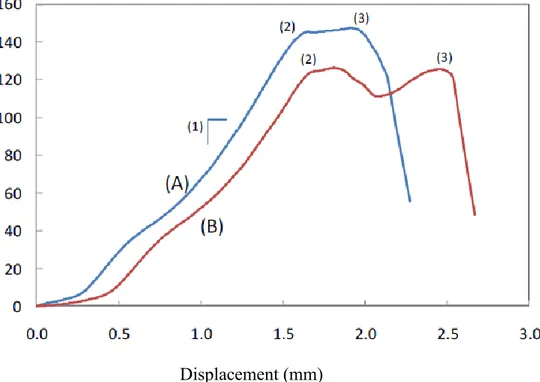 Figure  2-10 S tress-displacement diagram from transverse shear tests; two tests shown