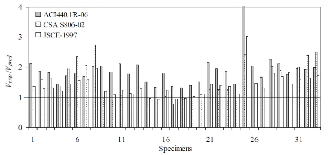 Figure  2-25 Degree of conservatism for different design guidelines for CFRP reinforced  specimens (Alam, 2010) 