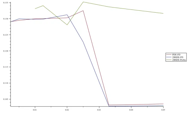 Figure 2: The comparison of numerical solutions for 2BSDE with generator (3.9). The faire value should be closed to 0.129