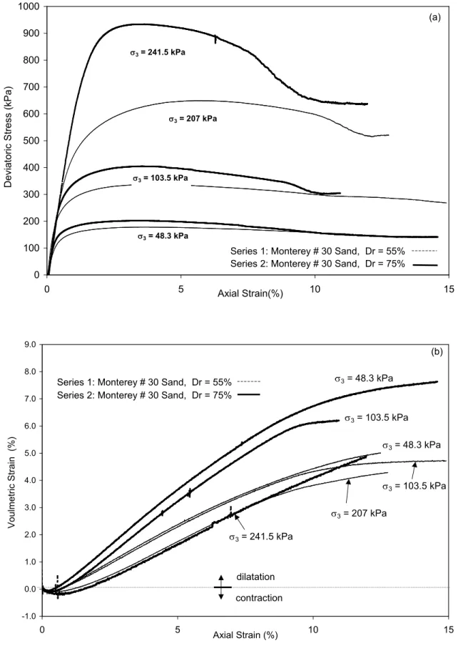 Fig. 2. Results of tests on Monterey No. 30 Sand (Series 1 and 2): (a) deviatoric stress- stress-strain; and (b) volumetric strain behaviour 