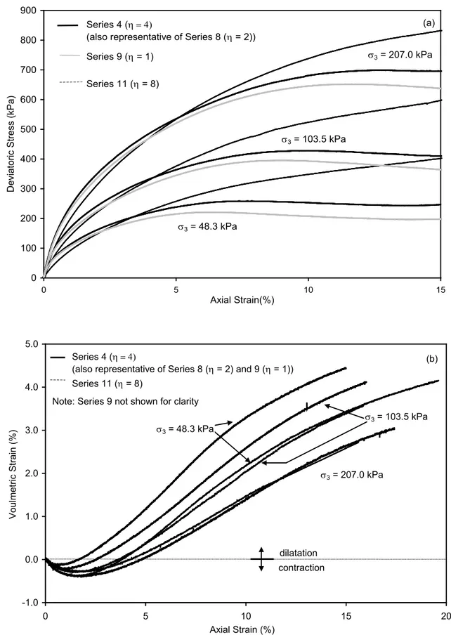 Fig. 5. Results of tests on sand-tire shred mixtures with χ = 30% and D r  = 55%: (a) 