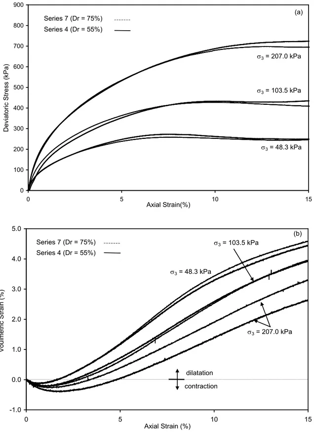 Fig. 7. Results of tests on sand-tire shred mixtures with χ = 30% and η = 4:  (a) deviatoric stress- stress-strain; and (b) volumetric strain behaviour 