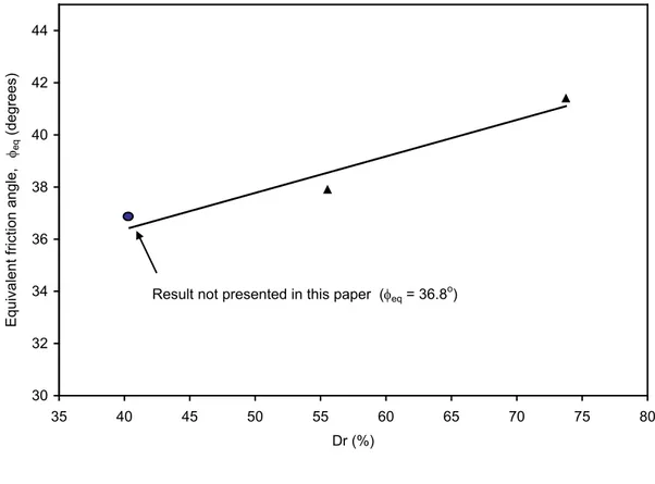 Fig. 9. Relationship between friction angle and relative density for pure Monterey No