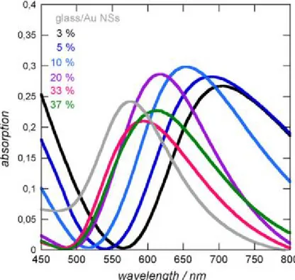 Figure 1.15 UV–Vis absorption spectra in air of an uncoated glass/Au NPs interface ( ─) and  after coating with a 20 nm thick film of a-Si0.97C0.03:H (─); a-Si0.95C0.05:H ( ─ ); a-Si0.90C0.10:H  (─); a-Si0.80C0.20:H ( ─ ); a-Si0.67C0.33:H ( ─ ); a-Si0.63C0