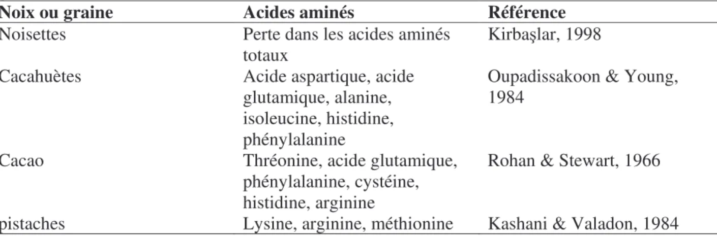 Tableau 7. Changements affectant les acides aminés libres au cours de la torréfaction des  graines et noix