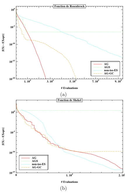 Fig. 1.13 – La fonction de Rosenbrock et la fonction de Shekel.