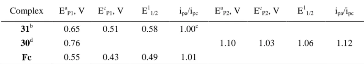 Table 2. Electrochemical data volume)  Complex  E a P1 , V  31 b 0.65  30 d 0.76  Fc  0.55  a  Tetrabutylammonium tetraflu the potential values are relative to with a value of 1.46 at 50  mV s  -a v-alue of 1.27 -at 50  mV s -1 